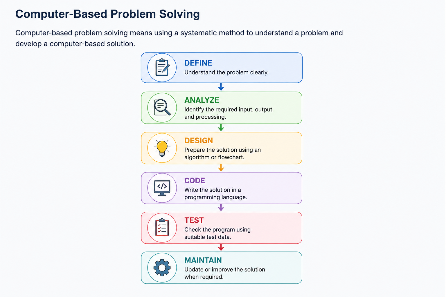 Computer-Based Problem Solving Process