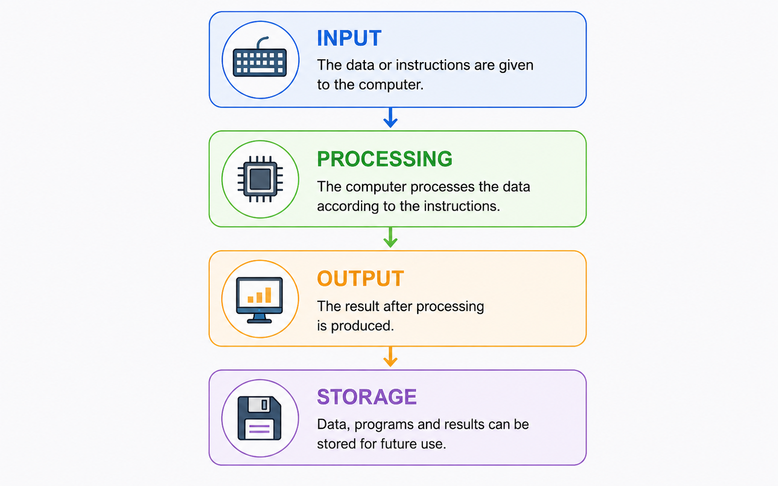 Basic Working of a Computer - Input, Processing, Output and Storage