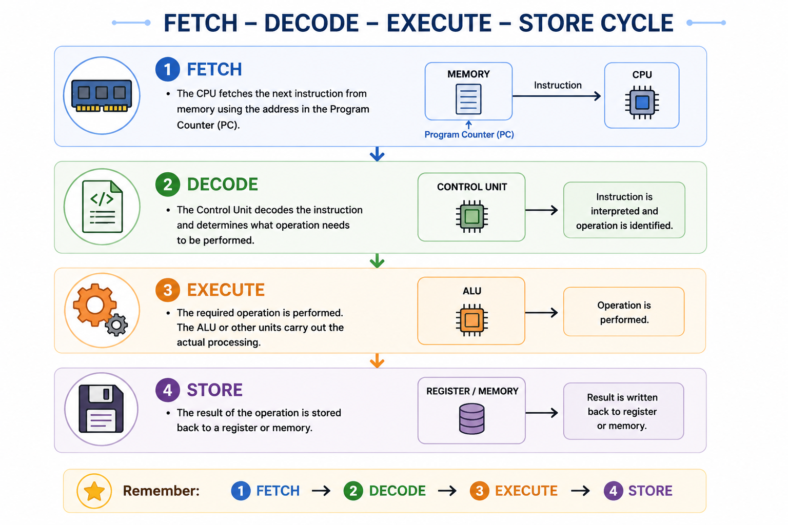Fetch Decode Execute Store Cycle
