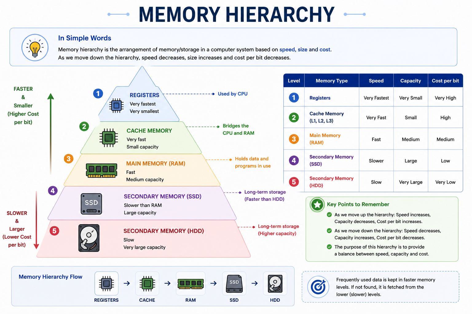Computer Memory Hierarchy
