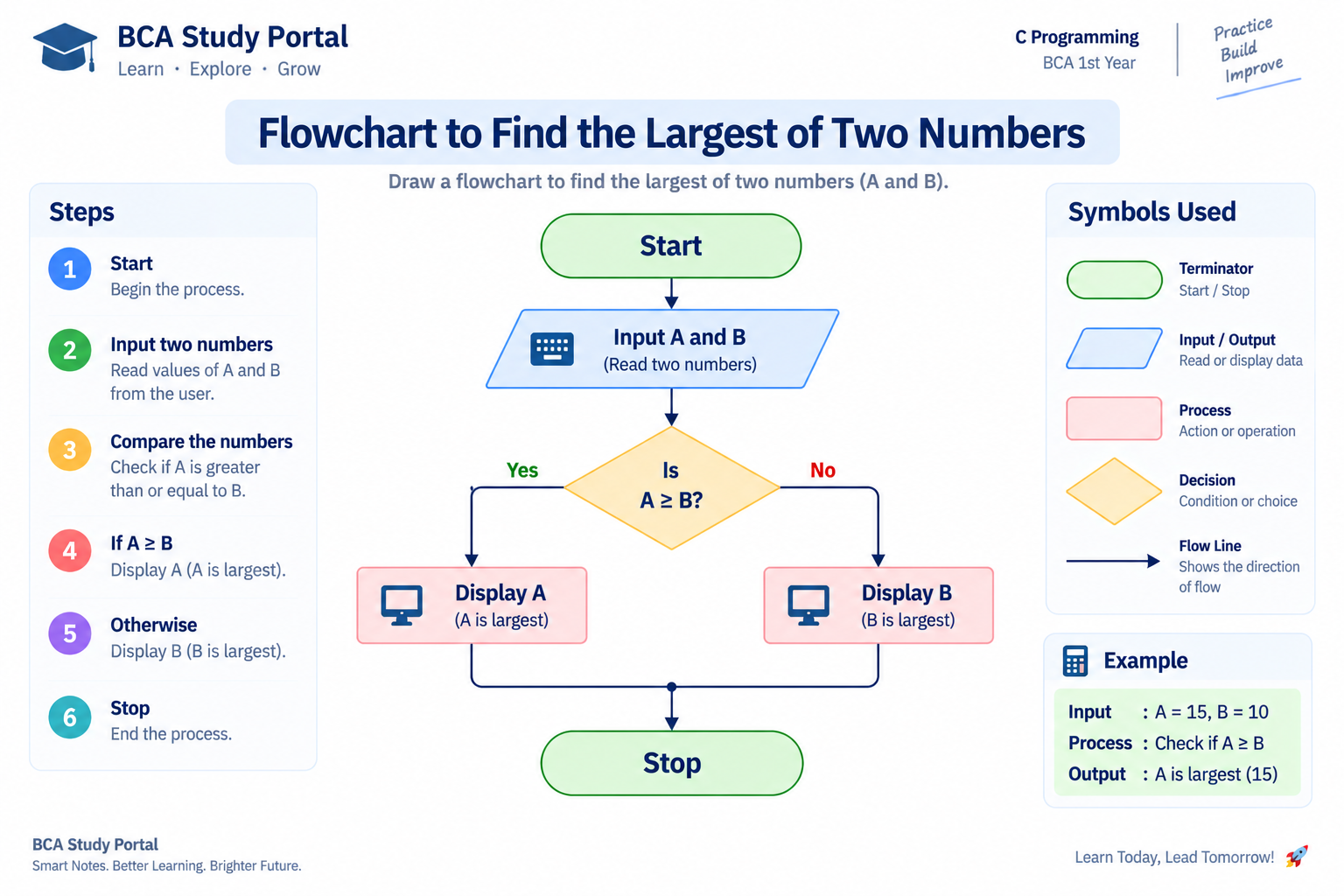 Flowchart to find the largest of two numbers