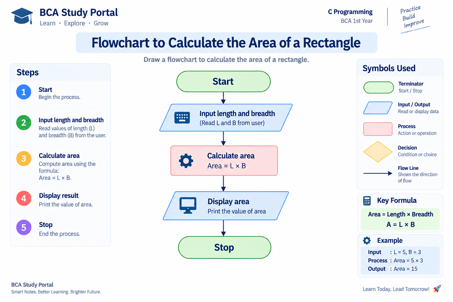 Flowchart to calculate area of a rectangle