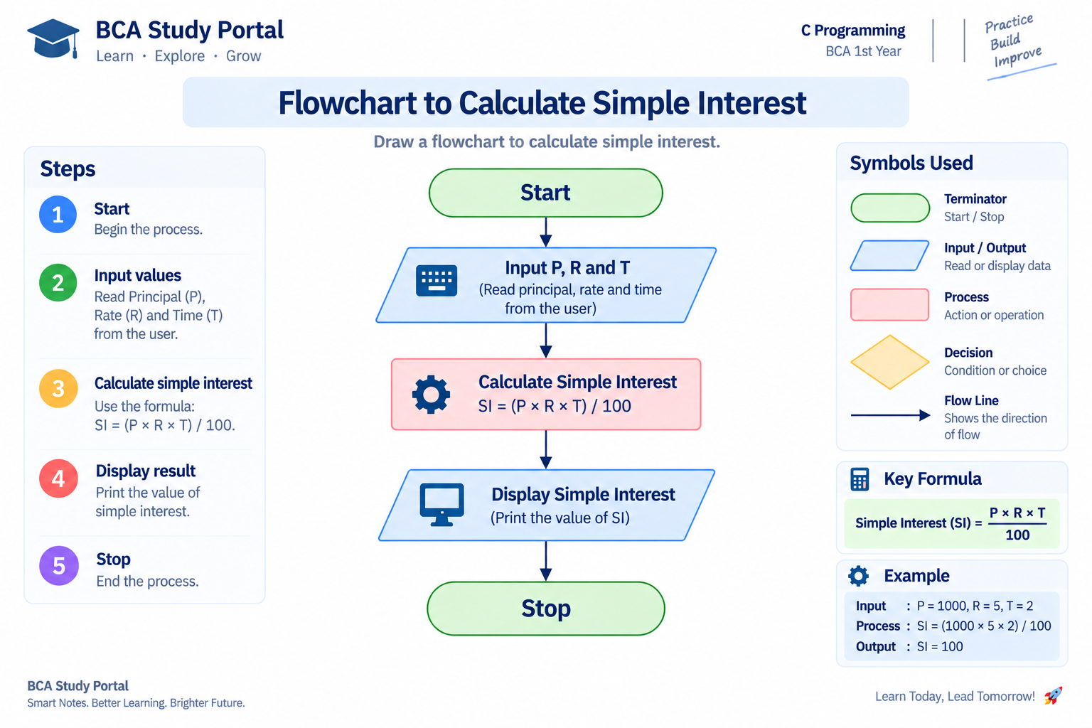 Flowchart to calculate simple interest