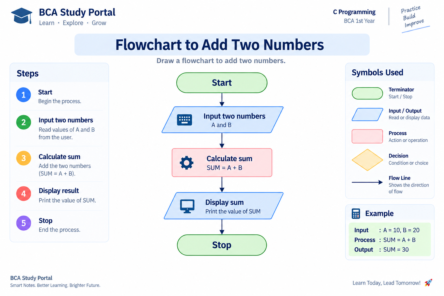 Flowchart to add two numbers