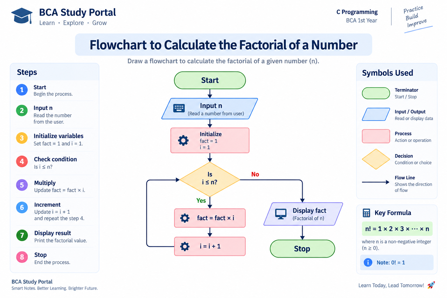 Flowchart to calculate factorial