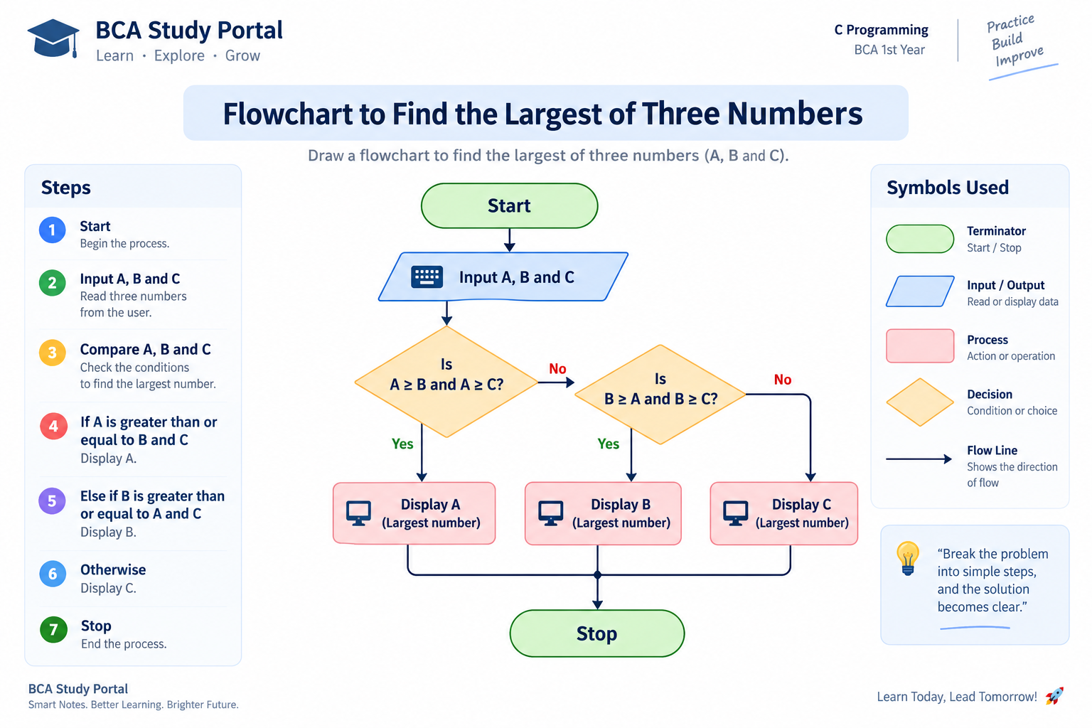 Flowchart to find the largest of three numbers