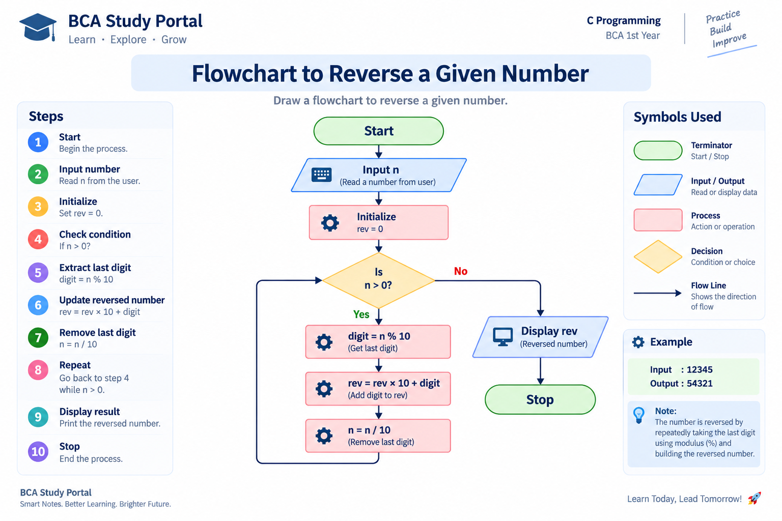 Flowchart to reverse a number