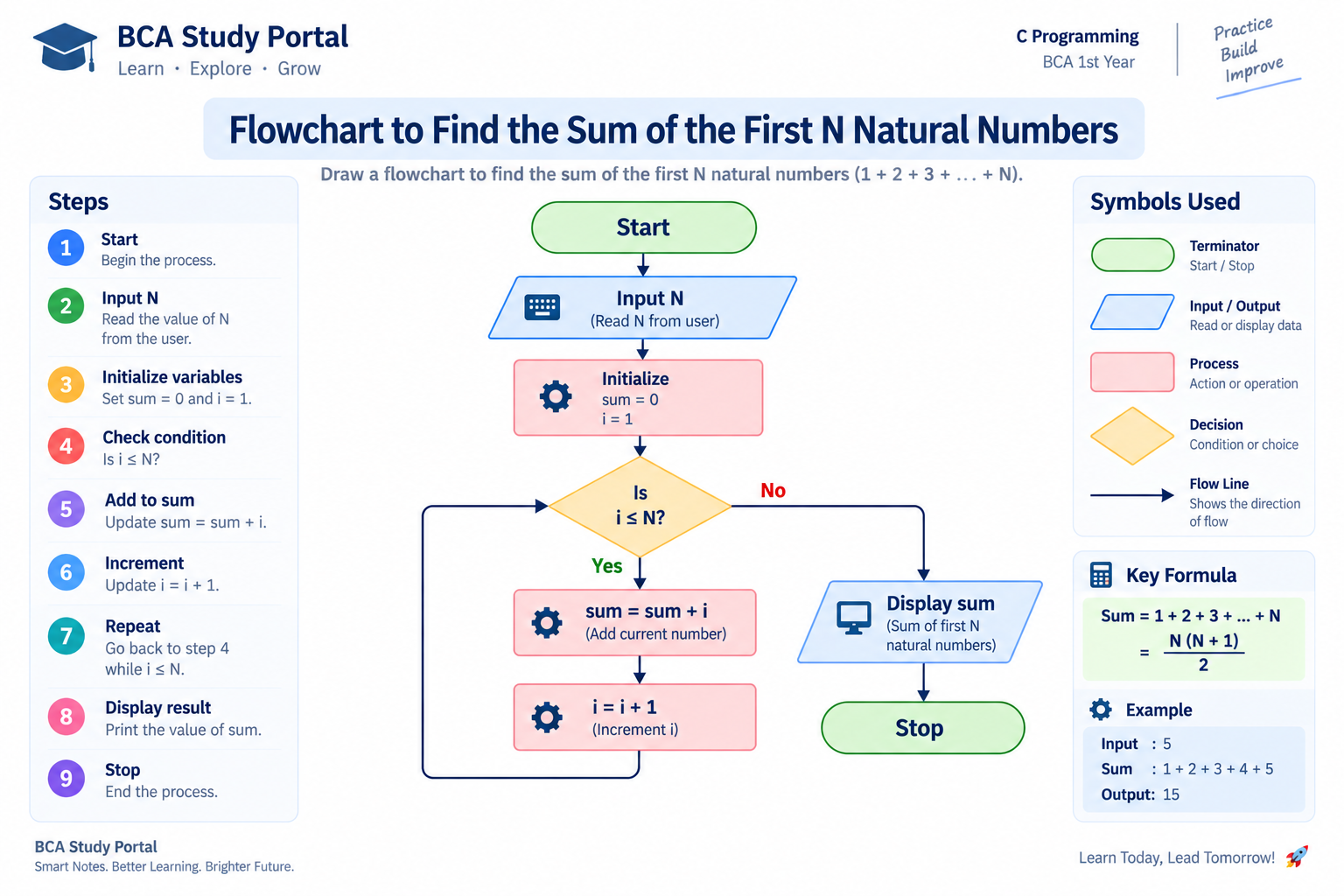 Flowchart to find sum of first N natural numbers