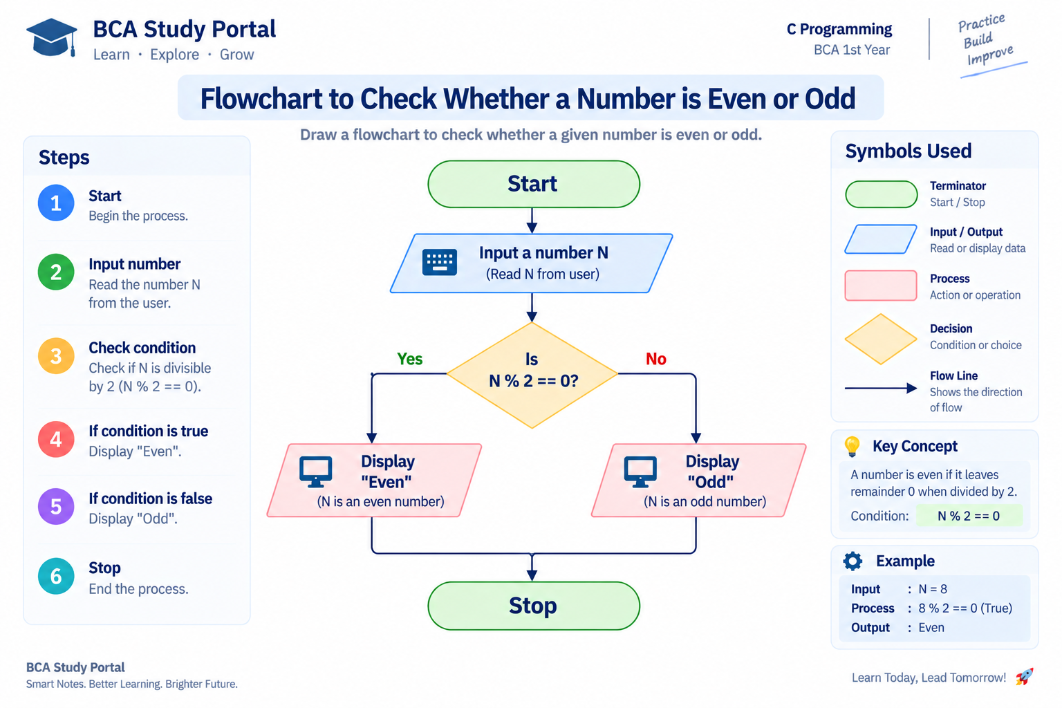Flowchart to check whether a number is even or odd