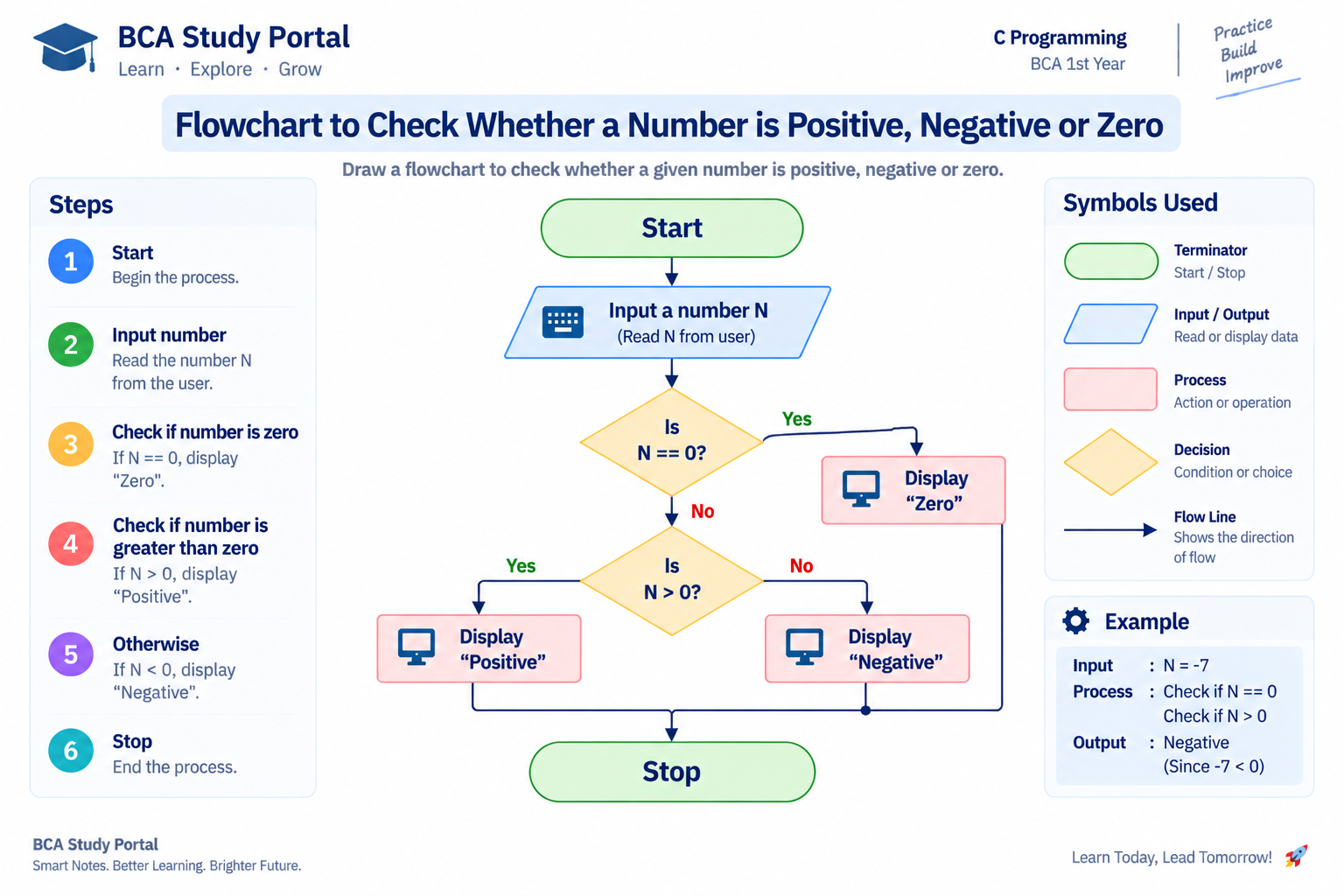 Flowchart to check positive negative or zero